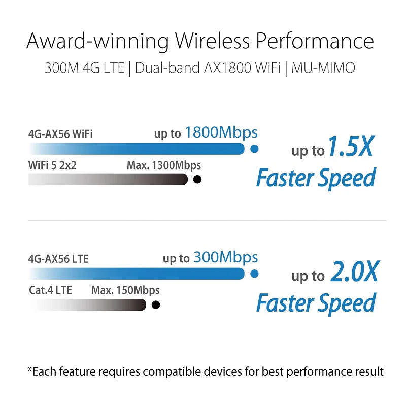 ASUS 4G-AX56 Cat.6 300Mbps Dual-Band WiFi 6 AX1800 LTE Router - Image 4