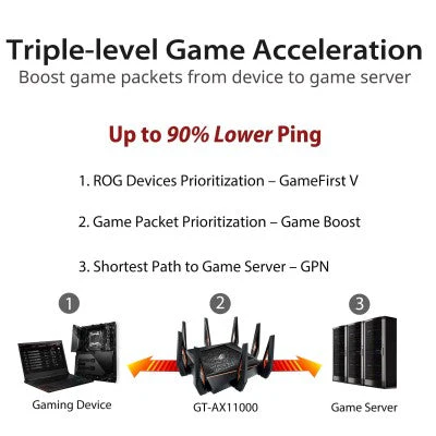 Asus ROG Rapture GT-AX11000 Tri-Band Wi-Fi Gaming Router - Image 7