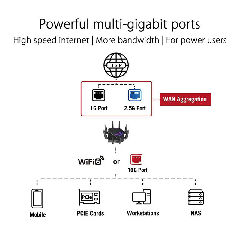 Asus ROG Rapture GT-AX11000 Pro Tri-Band WiFi 6 Gaming Router - Image 2