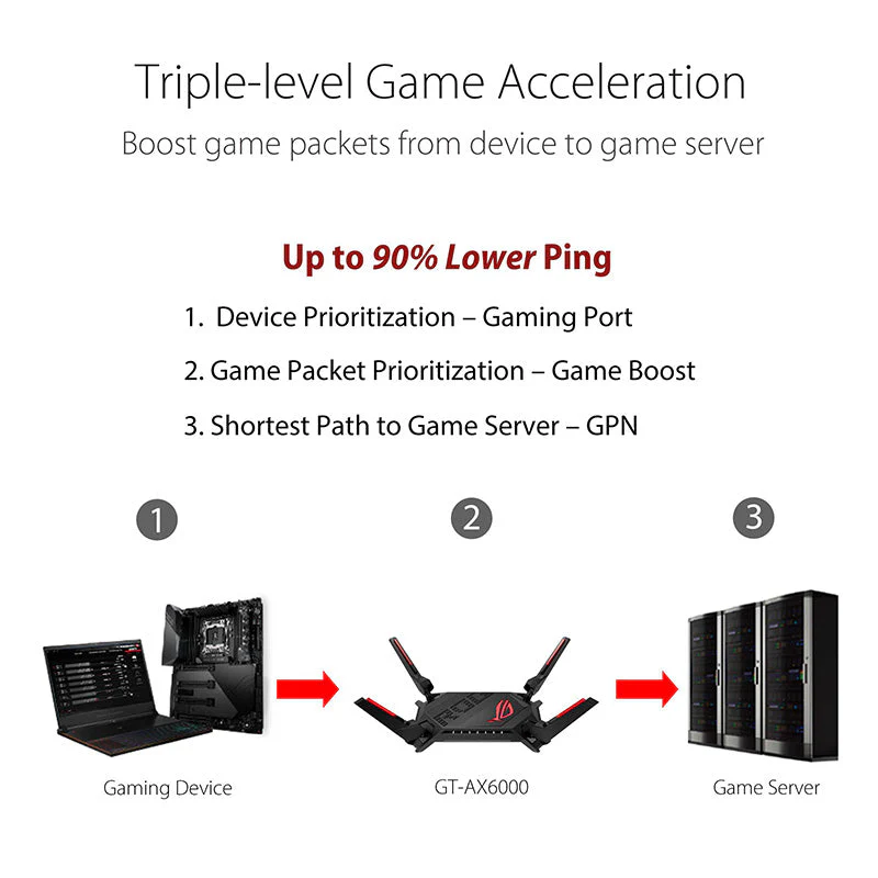 Asus ROG Rapture GT-AX6000 Dual-Band WiFi 6 Gaming Router - Image 4