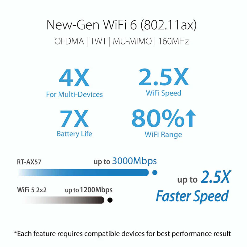 Asus RT-AX57 AX3000 Dual Band WiFi 6 Extendable Router - Image 7