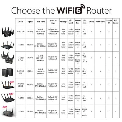 Asus RT-AX92U 802.11AX Current Tri Band Router - Image 9